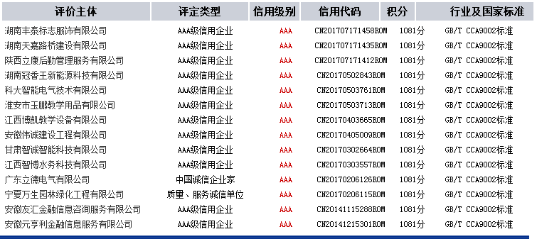 315AAA级企业信用证书名单