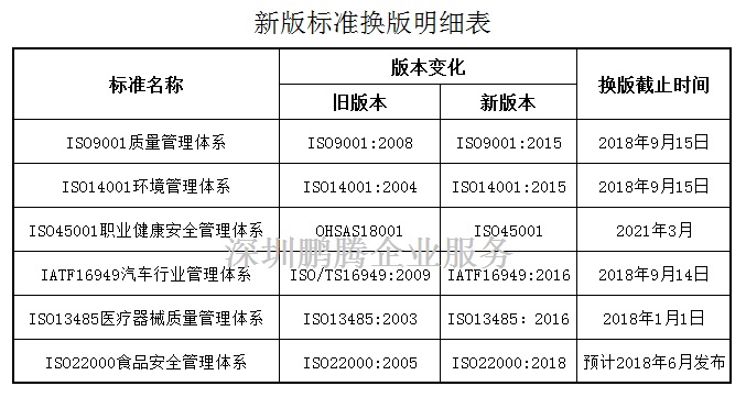 ISO9001/ISO14001/ISO45001新标准换版时间，重新认证与转版的区别