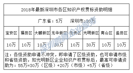 深圳龙岗区知识产权贯标资助补贴扶持、深圳市各区知识产权贯标资助补贴扶持、深圳市光明新区知识产权贯标资助补贴扶持、深圳市大鹏新区知识产权贯标资助补贴扶持、深圳市盐田区知识产权贯标资助补贴扶持、深圳市龙华新区知识产权贯标资助补贴扶持、深圳市南山区知识产权贯标资助补贴扶持、深圳市宝安区知识产权贯标资助补贴扶持、深圳市福田区知识产权贯标资助补贴扶持