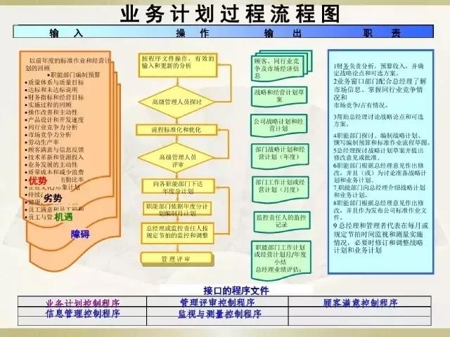 IATF16949业务计划过程流程图