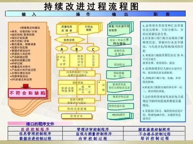 IATF16949持续改进过程流程图