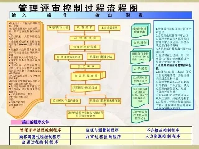 IATF16949管理评审控制过程流程图