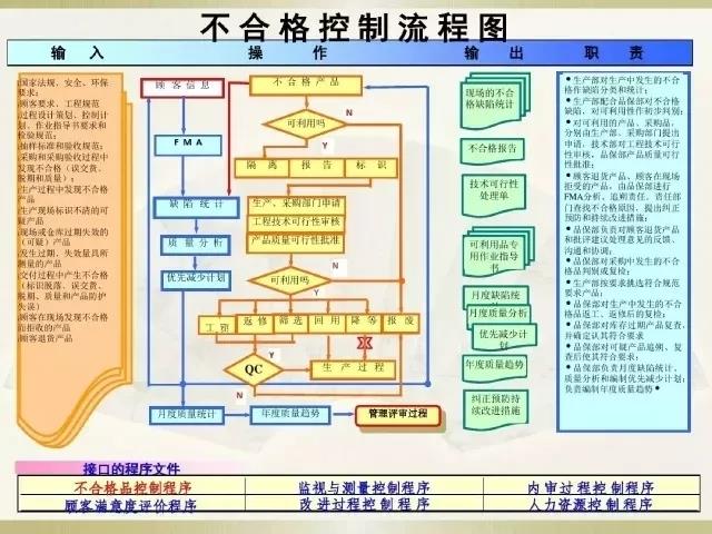 IATF16949不合格控制流程图