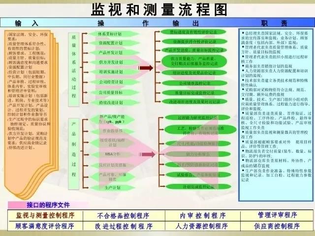 IATF16949监视和测量流程图