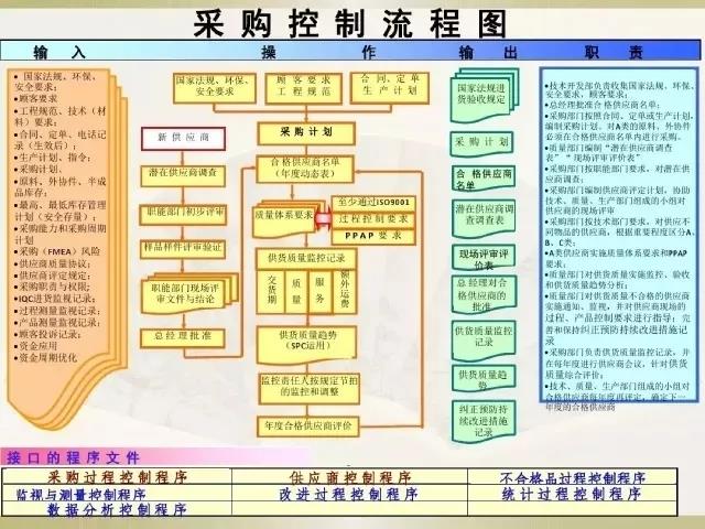 IATF16949采购控制流程图
