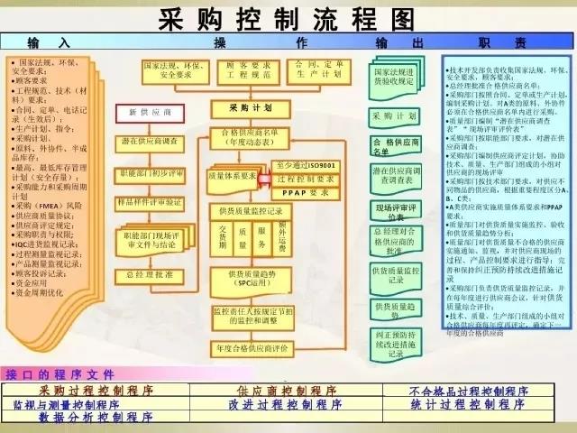 IATF16949采购控制流程图