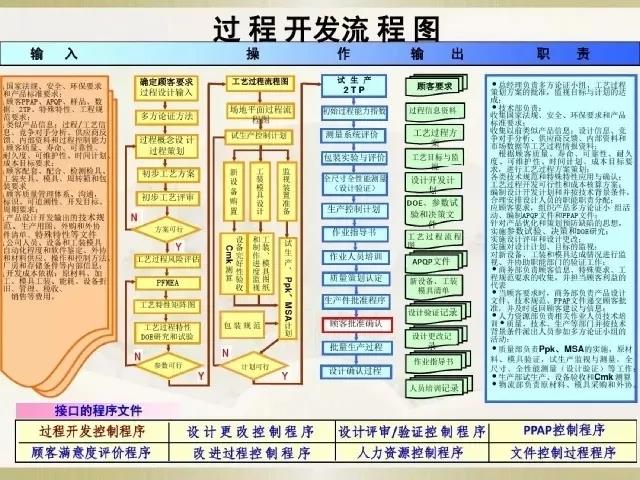 IATF16949过程开发流程图