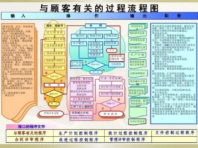 IATF16949与顾客有关的过程流程图