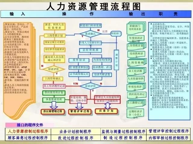 IATF16949人力资源管理流程图