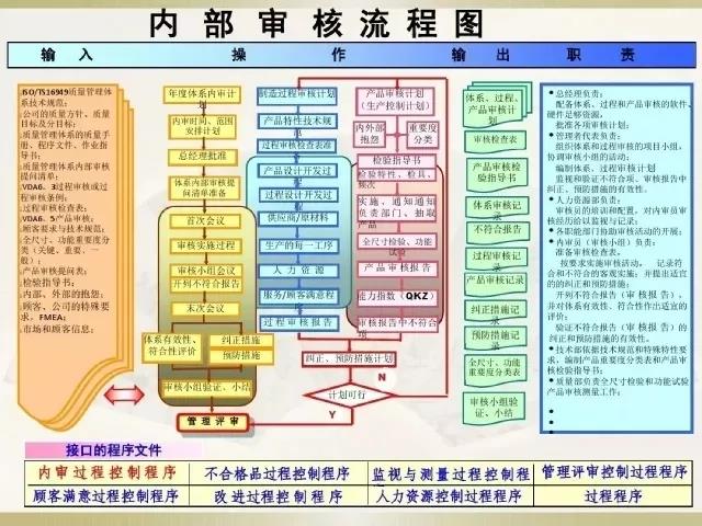 IATF16949内部审核流程图