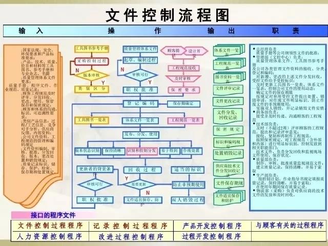 IATF16949文件控制流程图