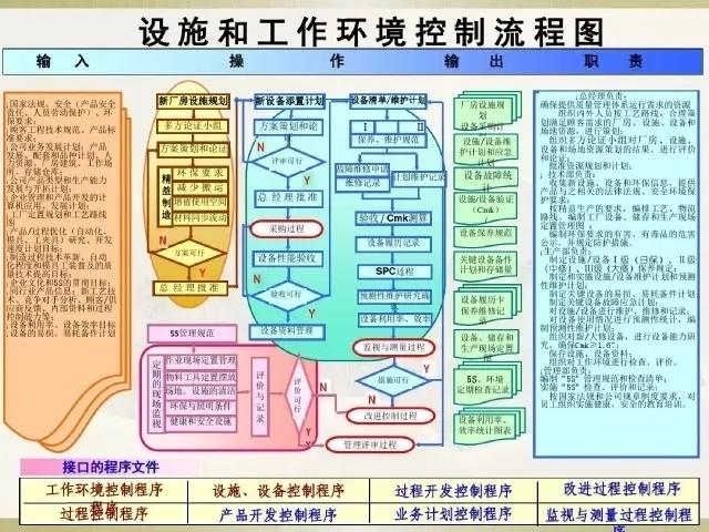 IATF16949设施和工作环境控制流程图