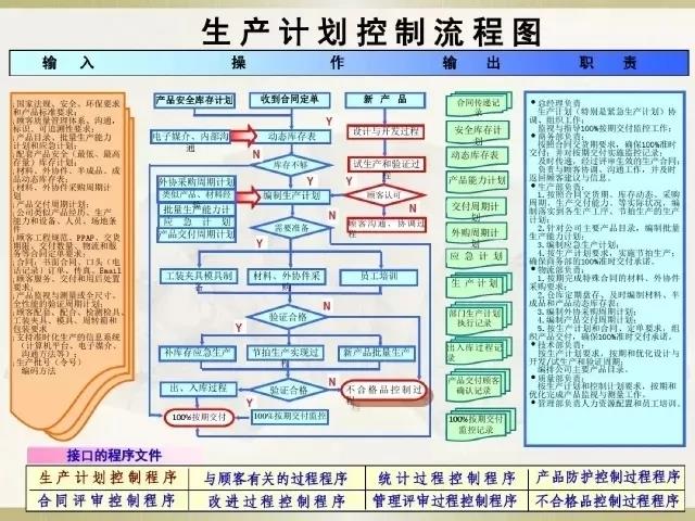 IATF16949生产计划控制流程图