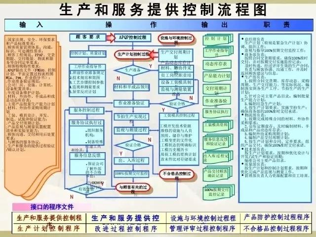 IATF16949生产和服务提供控制流程图