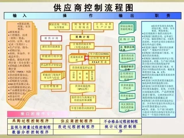 IATF16949供应商控制流程图